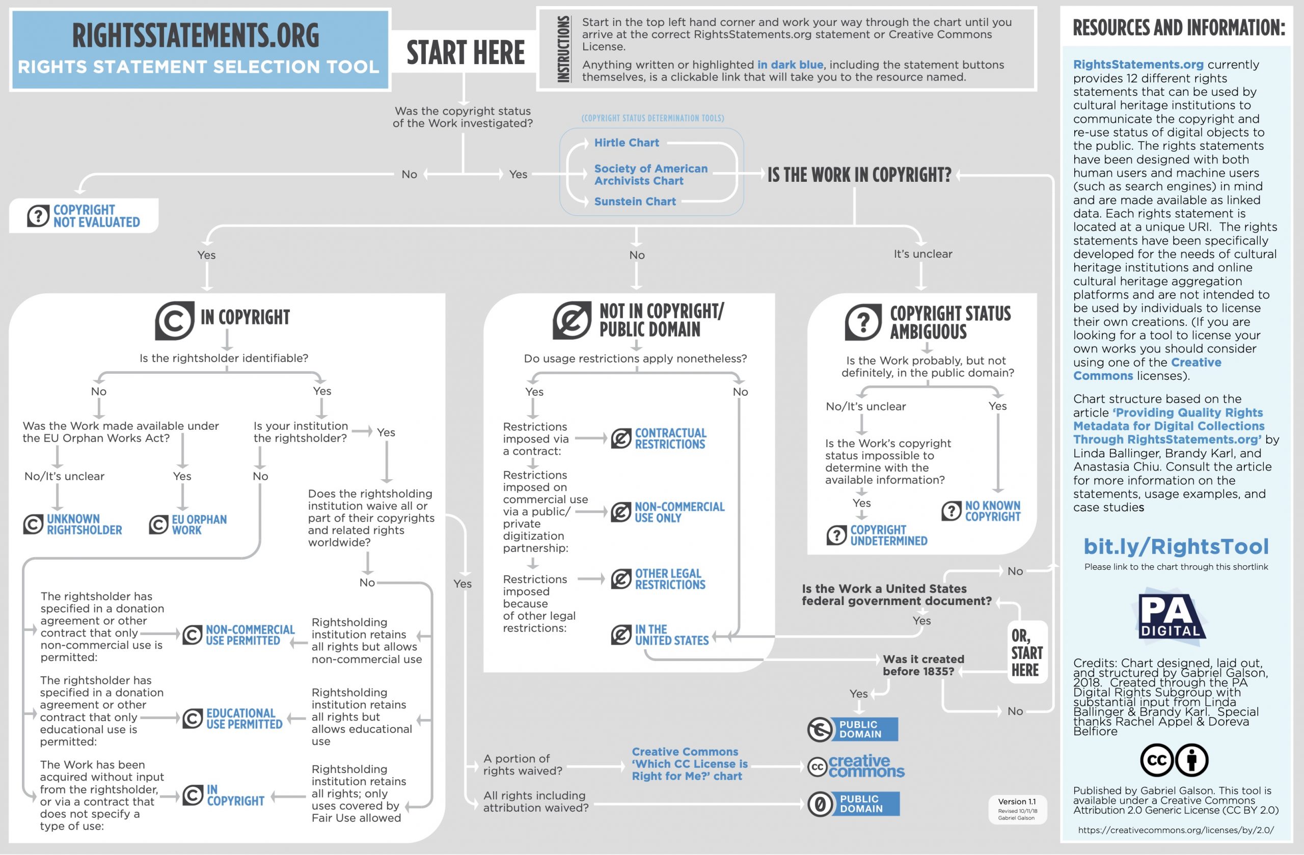 Rightsstatements.org chart
